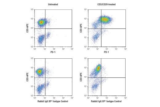 Flow Cytometry Image 1: PD-1 (Intracellular Domain) (D4W2J) Rabbit Monoclonal Antibody (BSA and Azide Free)