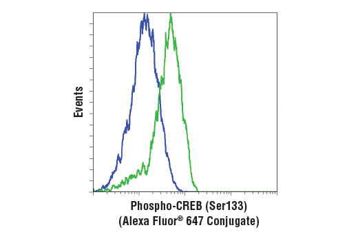 Flow Cytometry Image 1: Phospho-CREB (Ser133) (87G3) Rabbit Monoclonal Antibody (Alexa Fluor<sup>®</sup> 647 Conjugate)