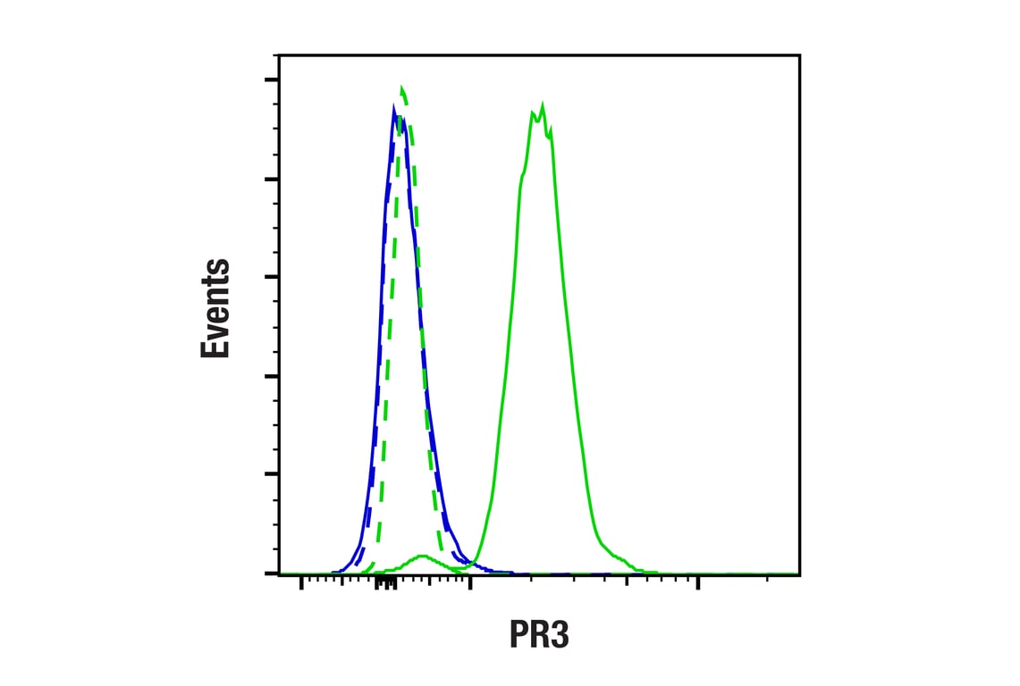 Flow Cytometry Image 1: PR3 (F5M5D) Rabbit Monoclonal Antibody