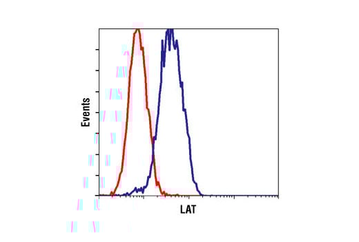 Flow Cytometry Image 1: LAT Antibody