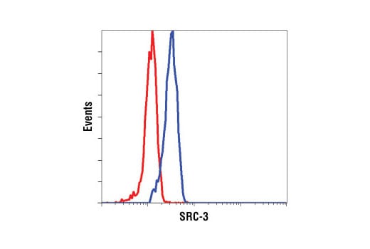 Flow Cytometry Image 1: SRC-3 (11B1) Mouse Monoclonal Antibody