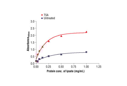 ELISA Image 2: PathScan<sup>®</sup> Tri-Methyl-Histone H3 (Lys4) Sandwich ELISA Kit