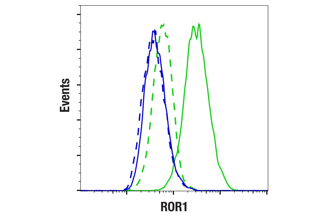 Flow Cytometry Image 1: ROR1 (D6T8C) Rabbit Monoclonal Antibody