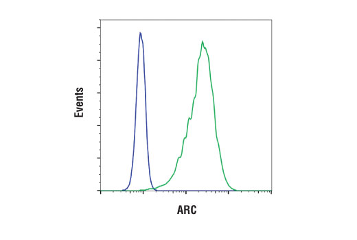 Flow Cytometry Image 1: ARC (D7Q3G) Rabbit Monoclonal Antibody