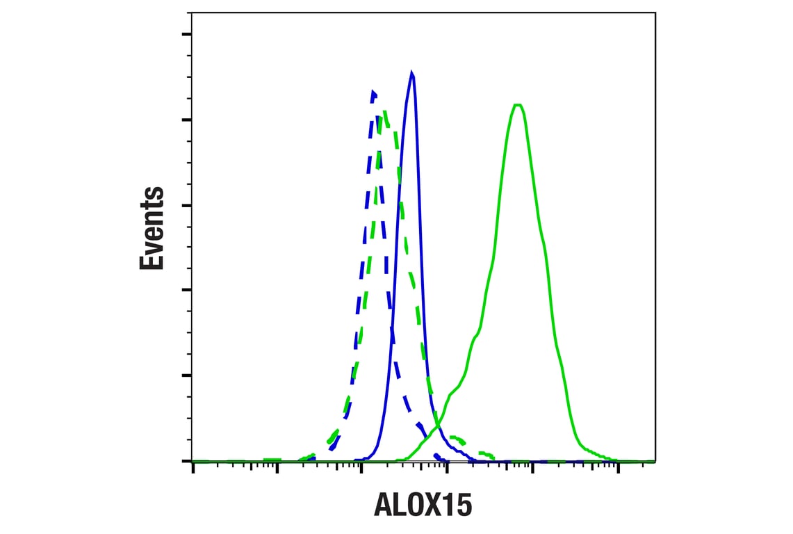 Flow Cytometry Image 1: ALOX15 (E5D1C) Rabbit mAb