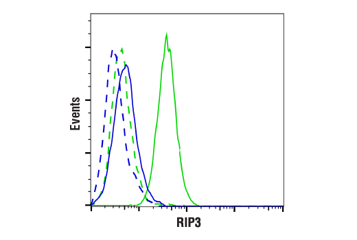 Flow Cytometry Image 1: RIP3 (E7A7F) Rabbit Monoclonal Antibody