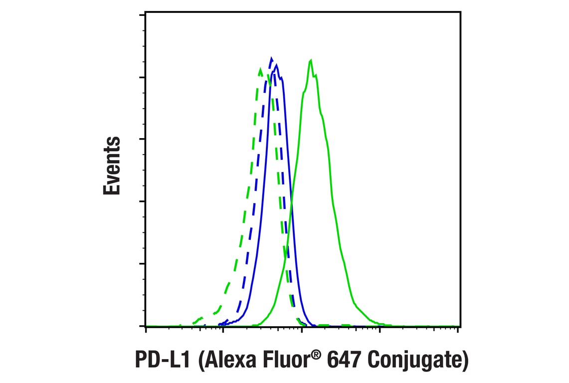 Flow Cytometry Image 1: PD-L1 (F4G6U) Rabbit Monoclonal Antibody (Alexa Fluor<sup>®</sup> 647 Conjugate)