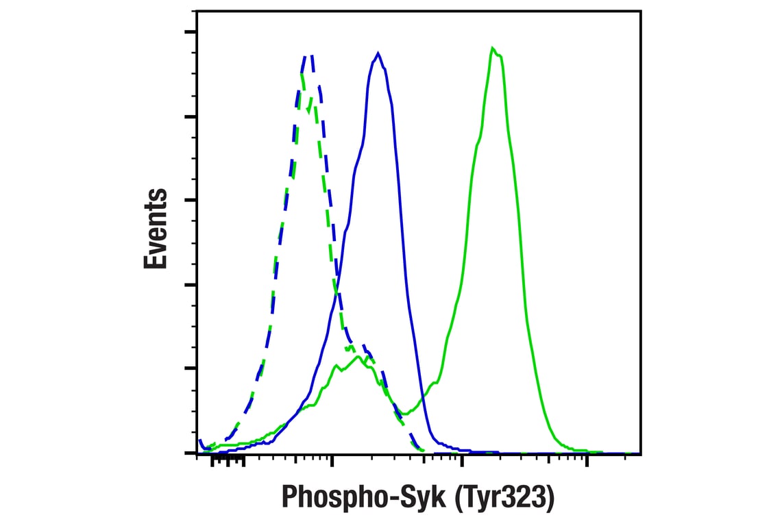 Flow Cytometry Image 1: Phospho-Syk (Tyr323) (F9H7U) Rabbit Monoclonal Antibody