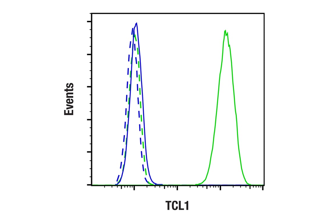 Flow Cytometry Image 1: TCL1 (F9R1X) Rabbit Monoclonal Antibody