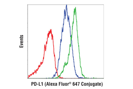 Flow Cytometry Image 1: PD-L1 (Extracellular Domain Specific) (D8T4X) Rabbit Monoclonal Antibody (Alexa Fluor<sup>®</sup> 647 Conjugate)