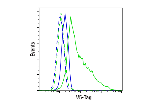 Flow Cytometry Image 1: V5-Tag (E9H8O) Mouse Monoclonal Antibody