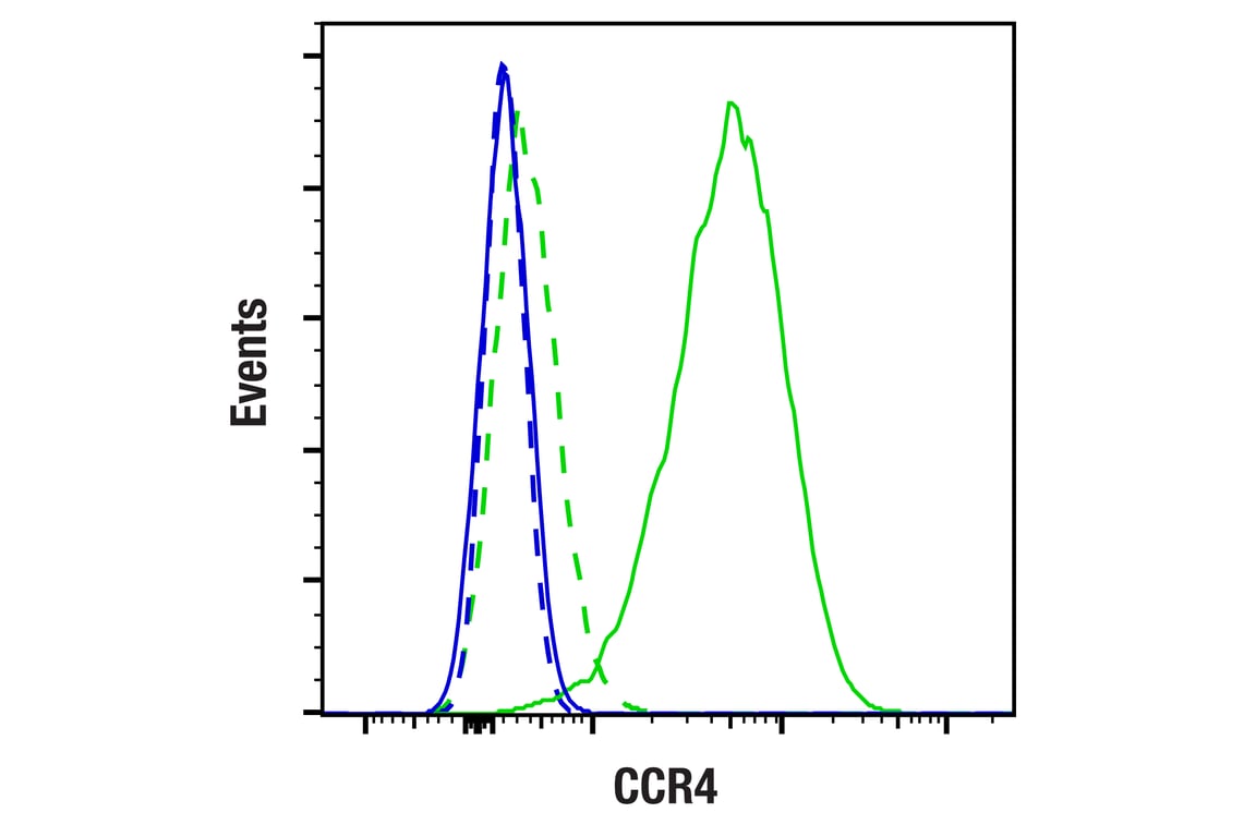 Flow Cytometry Image 2: CCR4 (F3U4C) Rabbit Monoclonal Antibody