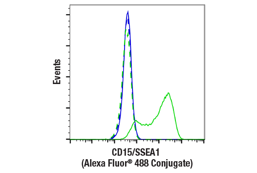 Flow Cytometry Image 1: CD15/SSEA1 (MC480) Mouse Monoclonal Antibody (Alexa Fluor<sup>®</sup> 488 Conjugate)