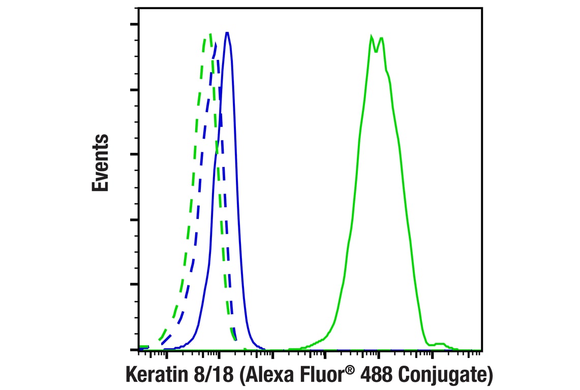 Flow Cytometry Image 1: Keratin 8/18 (C51) Mouse Monoclonal Antibody (Alexa Fluor<sup>®</sup> 488 Conjugate)