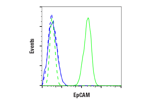 Flow Cytometry Image 1: EpCAM (VU1D9) Mouse Monoclonal Antibody