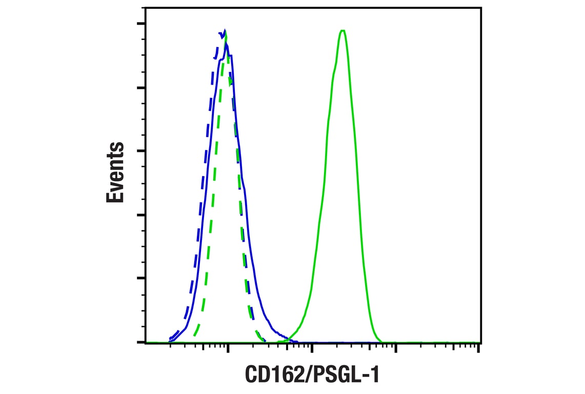Flow Cytometry Image 2: CD162/PSGL-1 (F8D5X) Rabbit Monoclonal Antibody