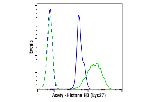 Flow Cytometry Image 1: Acetyl-Histone H3 (Lys27) (D5E4) Rabbit Monoclonal Antibody (Alexa Fluor<sup>®</sup> 488 Conjugate)