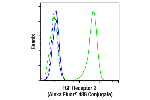 Flow Cytometry Image 1: FGF Receptor 2 (D4L2V) Rabbit mAb (Alexa Fluor<sup>®</sup> 488 Conjugate)