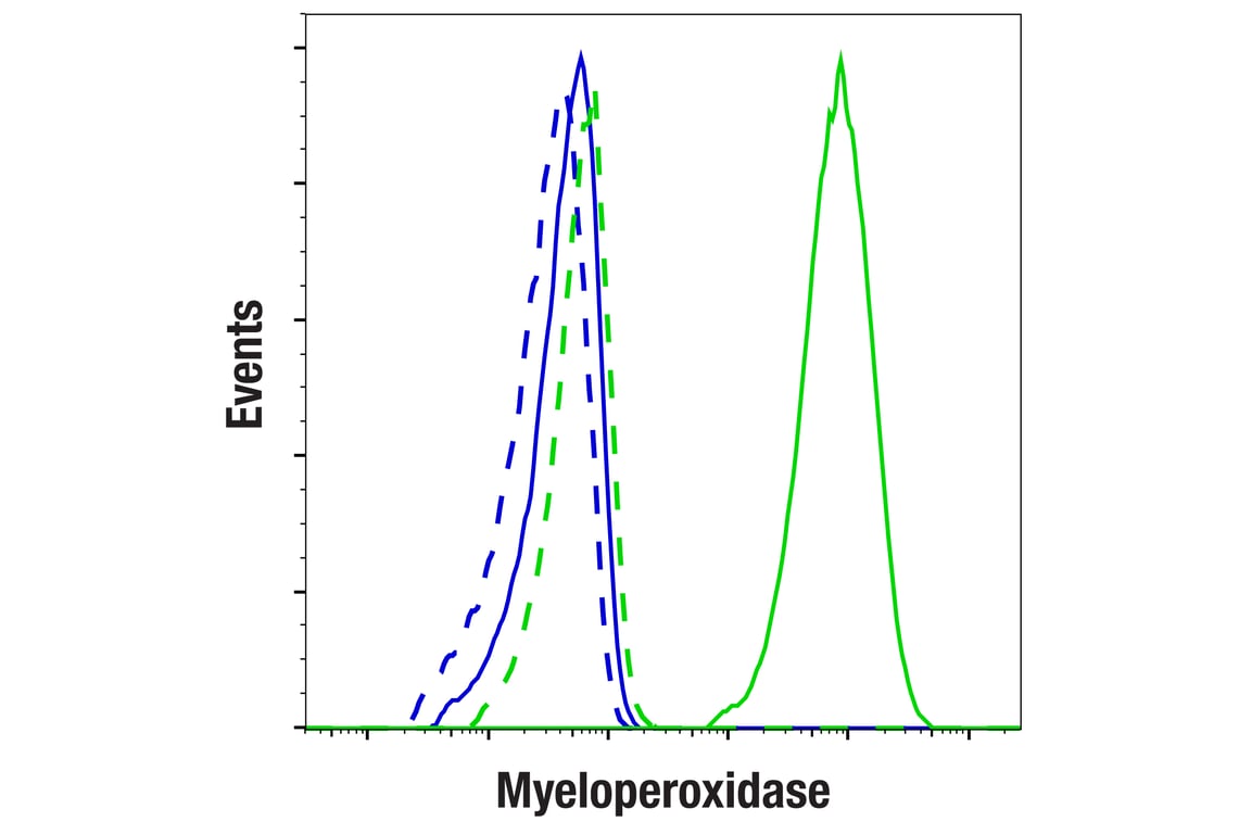 Flow Cytometry Image 2: Myeloperoxidase (E2Z8J) Rabbit Monoclonal Antibody