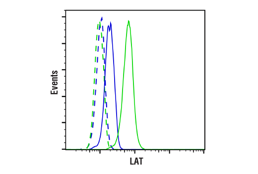 Flow Cytometry Image 1: LAT (E3U6J) Rabbit Monoclonal Antibody (BSA and Azide Free)