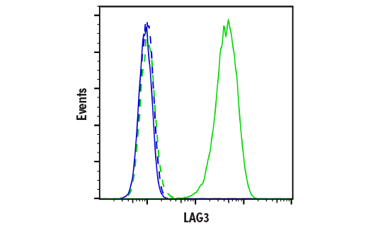 Flow Cytometry Image 2: LAG3 (E3E9B) Rabbit Monoclonal Antibody (BSA and Azide Free)