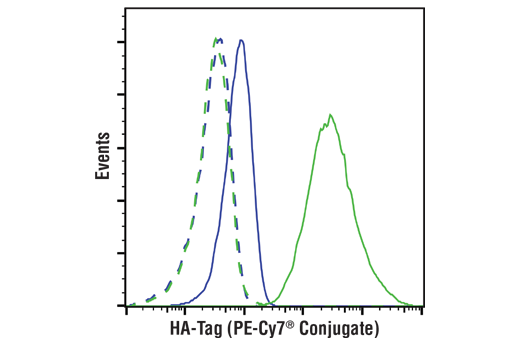 Flow Cytometry Image 1: HA-Tag (C29F4) Rabbit mAb (PE-Cy7<sup>®</sup> Conjugate)