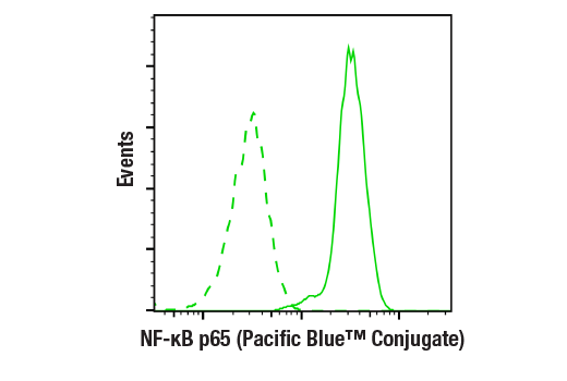 Flow Cytometry Image 2: NF-kappaB p65 (D14E12) Rabbit Monoclonal Antibody (Pacific Blue<sup>™</sup> Conjugate)