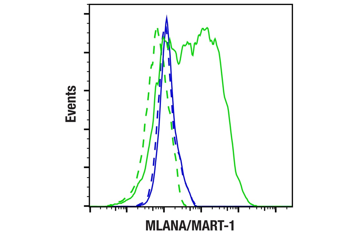 Flow Cytometry Image 1: MLANA/MART-1 (E9Q4O) Rabbit Monoclonal Antibody