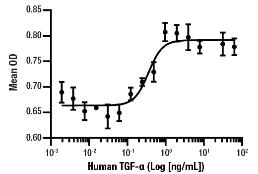 undefined Image 1: Human TGF-α Recombinant Protein