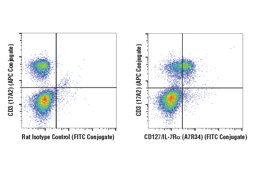 Flow Cytometry Image 1: CD127/IL-7R alpha (A7R34) Rat Monoclonal Antibody (FITC Conjugate)