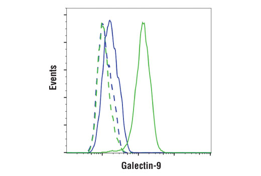 Flow Cytometry Image 2: Galectin-9 (D9R4A) Rabbit Monoclonal Antibody