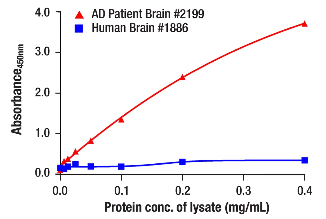 ELISA Image 2: PathScan<sup>®</sup> Tau (GT-38) Sandwich ELISA Kit