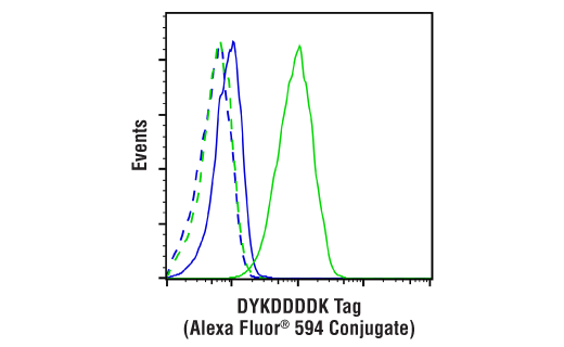 Flow Cytometry Image 1: DYKDDDDK Tag (D6W5B) Rabbit Monoclonal Antibody (Binds to same epitope as Sigma-Aldrich Anti-FLAG M2 antibody) (Alexa Fluor<sup>®</sup> 594 Conjugate)