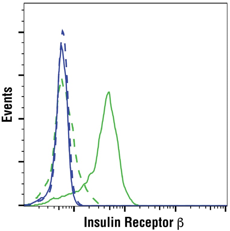 Flow Cytometry Image 1: Insulin Receptor β (E9L5V) XP<sup>®</sup> Rabbit mAb (BSA and Azide Free)