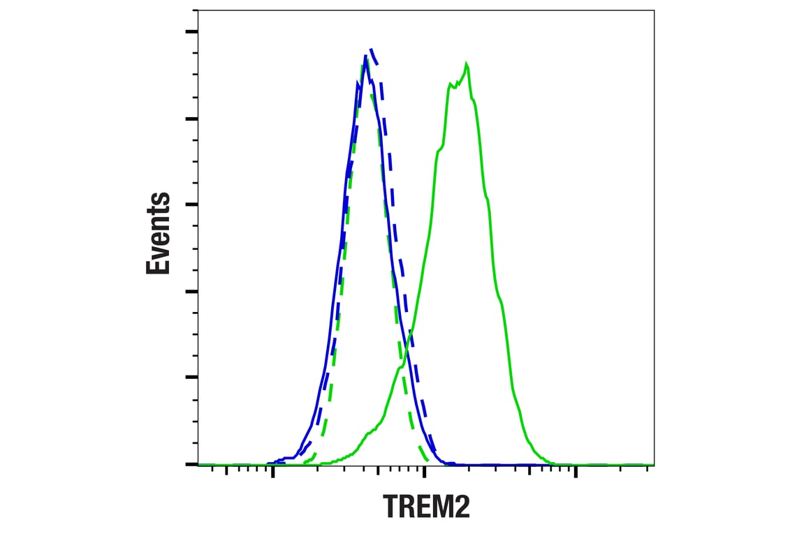 Flow Cytometry Image 1: TREM2 (E7O7Q) Rabbit Monoclonal Antibody