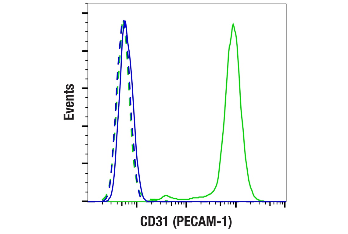 Flow Cytometry Image 2: CD31 (PECAM-1) (F2N3M) Rabbit Monoclonal Antibody
