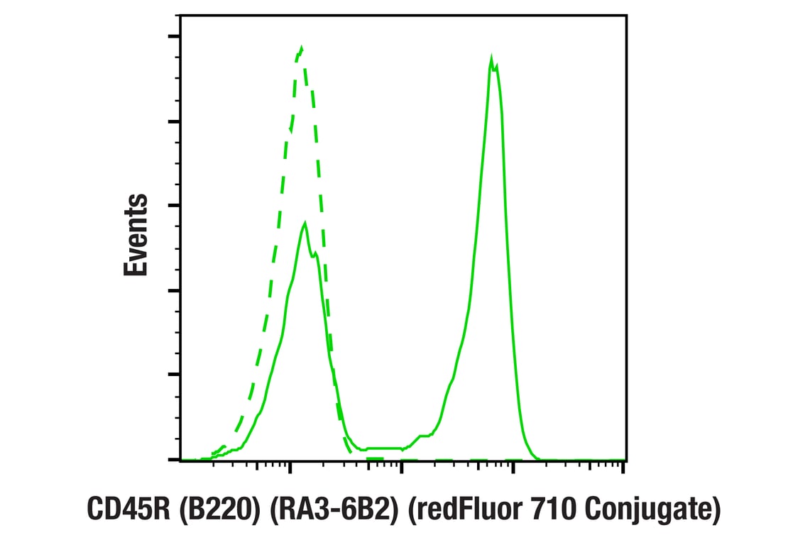 Flow Cytometry Image 1: CD45R/B220 (RA3-6B2) Rat Monoclonal Antibody (redFluor 710 Conjugate)