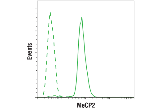 Flow Cytometry Image 1: MeCP2 (D4F3) Rabbit Monoclonal Antibody (BSA and Azide Free)