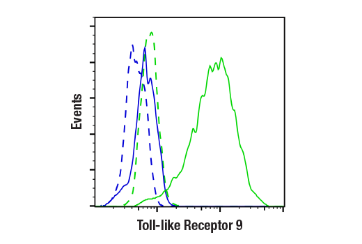 undefined Image 19: Toll-like Receptor Antibody Sampler Kit II