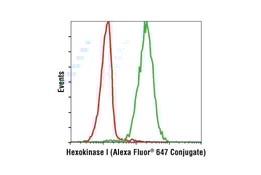 Flow Cytometry Image 1: Hexokinase I (C35C4) Rabbit mAb (Alexa Fluor<sup>®</sup> 647 Conjugate)
