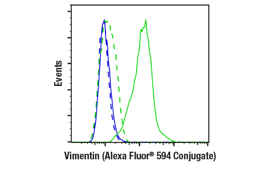 Flow Cytometry Image 1: Vimentin (D21H3) Rabbit Monoclonal Antibody (Alexa Fluor<sup>®</sup> 594 Conjugate)