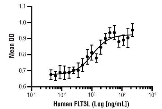 Human FLT3L Recombinant Protein: Image 1