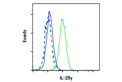 Flow Cytometry Image 1: IL-2R gamma (E1V1O) Rabbit Monoclonal Antibody