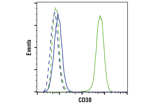 Flow Cytometry Image 1: TNFRSF8/CD30 (E7E4D) Rabbit Monoclonal Antibody (BSA and Azide Free)