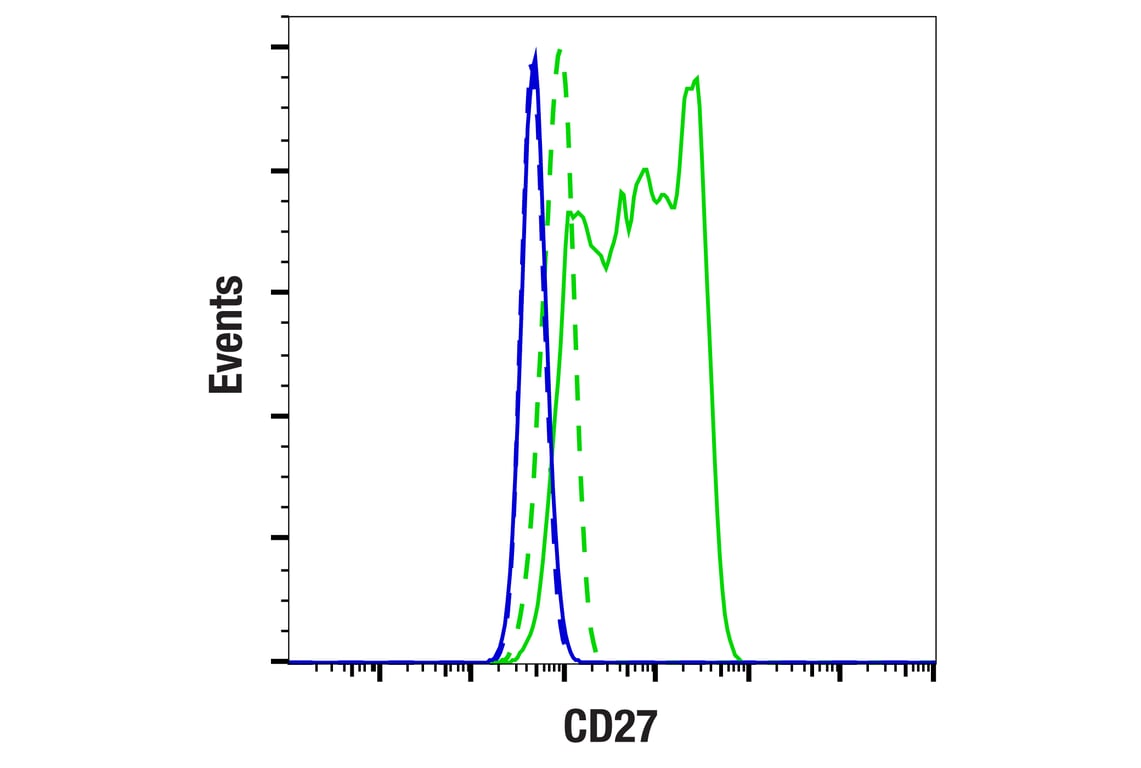 Flow Cytometry Image 3: CD27 (F3R2V) Rabbit Monoclonal Antibody