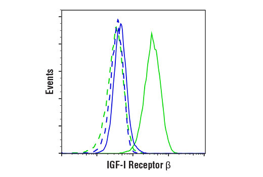 Flow Cytometry Image 1: IGF-I Receptor beta (D23H3) Rabbit Monoclonal Antibody (BSA and Azide Free)
