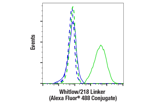Flow Cytometry Image 4: Whitlow/218 Linker (E3U7Q) Rabbit Monoclonal Antibody (Alexa Fluor<sup>®</sup> 488 Conjugate)
