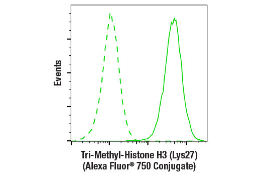 Flow Cytometry Image 2: Tri-Methyl-Histone H3 (Lys27) (C36B11) Rabbit mAb (Alexa Fluor<sup>®</sup> 750 Conjugate)