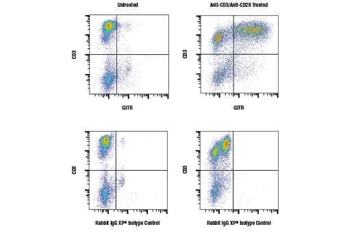 Flow Cytometry Image 1: GITR (D5V7P) Rabbit Monoclonal Antibody