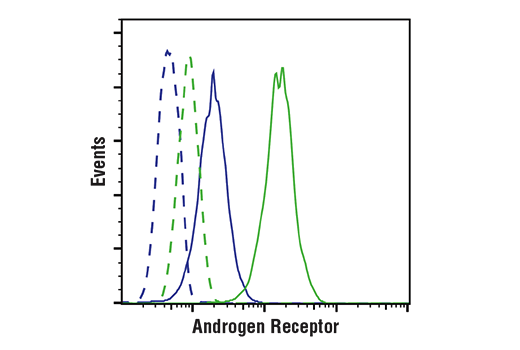 Flow Cytometry Image 1: Androgen Receptor (D6F11) Rabbit Monoclonal Antibody (BSA and Azide Free)